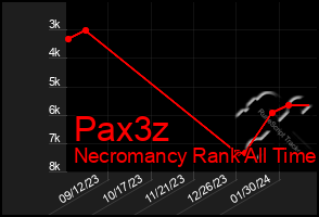 Total Graph of Pax3z