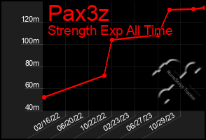 Total Graph of Pax3z