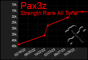 Total Graph of Pax3z