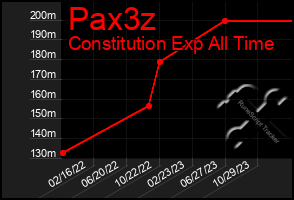 Total Graph of Pax3z