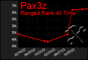 Total Graph of Pax3z