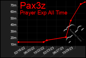 Total Graph of Pax3z