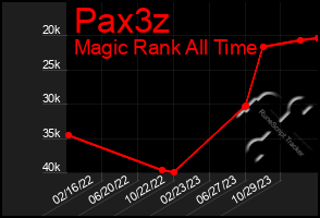 Total Graph of Pax3z