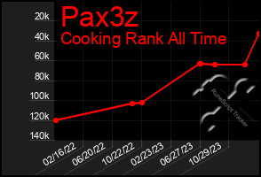 Total Graph of Pax3z