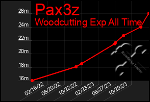 Total Graph of Pax3z