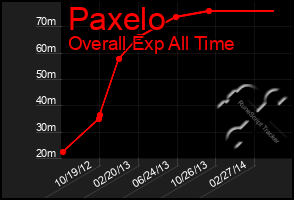 Total Graph of Paxelo