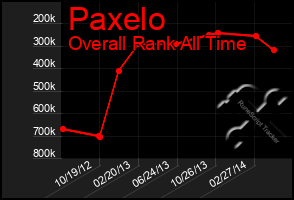 Total Graph of Paxelo