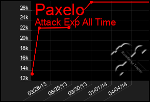 Total Graph of Paxelo