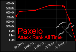 Total Graph of Paxelo