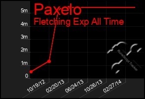 Total Graph of Paxelo