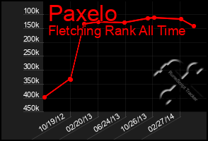 Total Graph of Paxelo