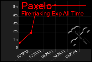 Total Graph of Paxelo