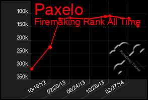 Total Graph of Paxelo