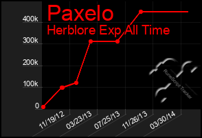 Total Graph of Paxelo