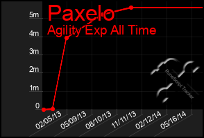 Total Graph of Paxelo