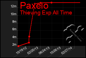 Total Graph of Paxelo