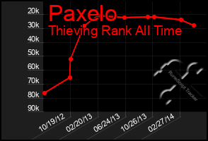 Total Graph of Paxelo