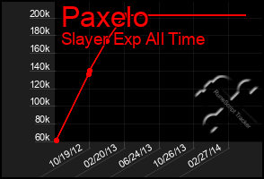 Total Graph of Paxelo