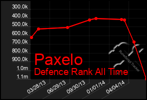Total Graph of Paxelo