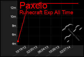 Total Graph of Paxelo