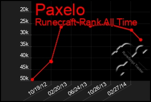 Total Graph of Paxelo