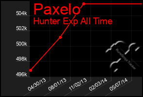 Total Graph of Paxelo