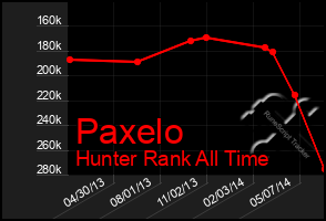 Total Graph of Paxelo