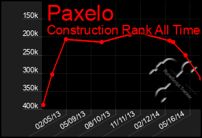 Total Graph of Paxelo