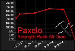 Total Graph of Paxelo