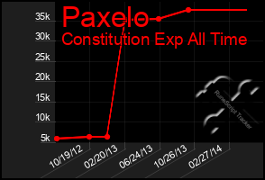 Total Graph of Paxelo