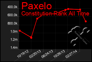 Total Graph of Paxelo