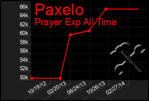 Total Graph of Paxelo