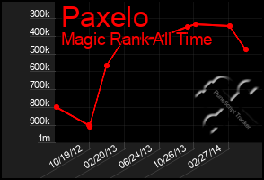 Total Graph of Paxelo