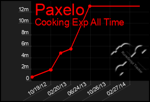 Total Graph of Paxelo