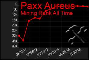 Total Graph of Paxx Aureus