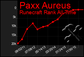 Total Graph of Paxx Aureus