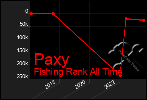Total Graph of Paxy