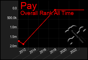 Total Graph of Pay