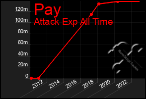 Total Graph of Pay