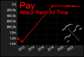 Total Graph of Pay