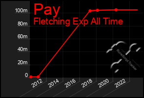 Total Graph of Pay