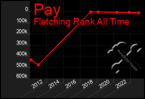 Total Graph of Pay