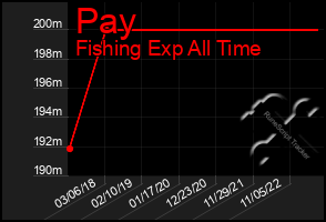 Total Graph of Pay