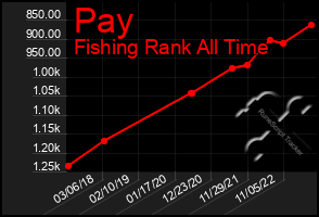 Total Graph of Pay