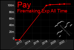 Total Graph of Pay