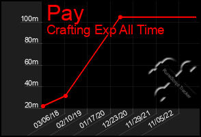 Total Graph of Pay