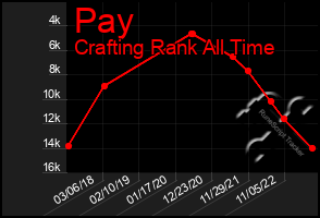 Total Graph of Pay