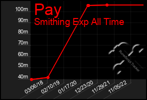 Total Graph of Pay