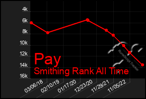 Total Graph of Pay