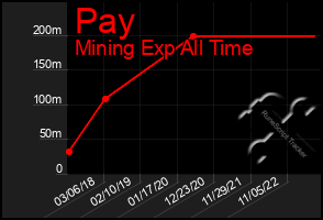 Total Graph of Pay